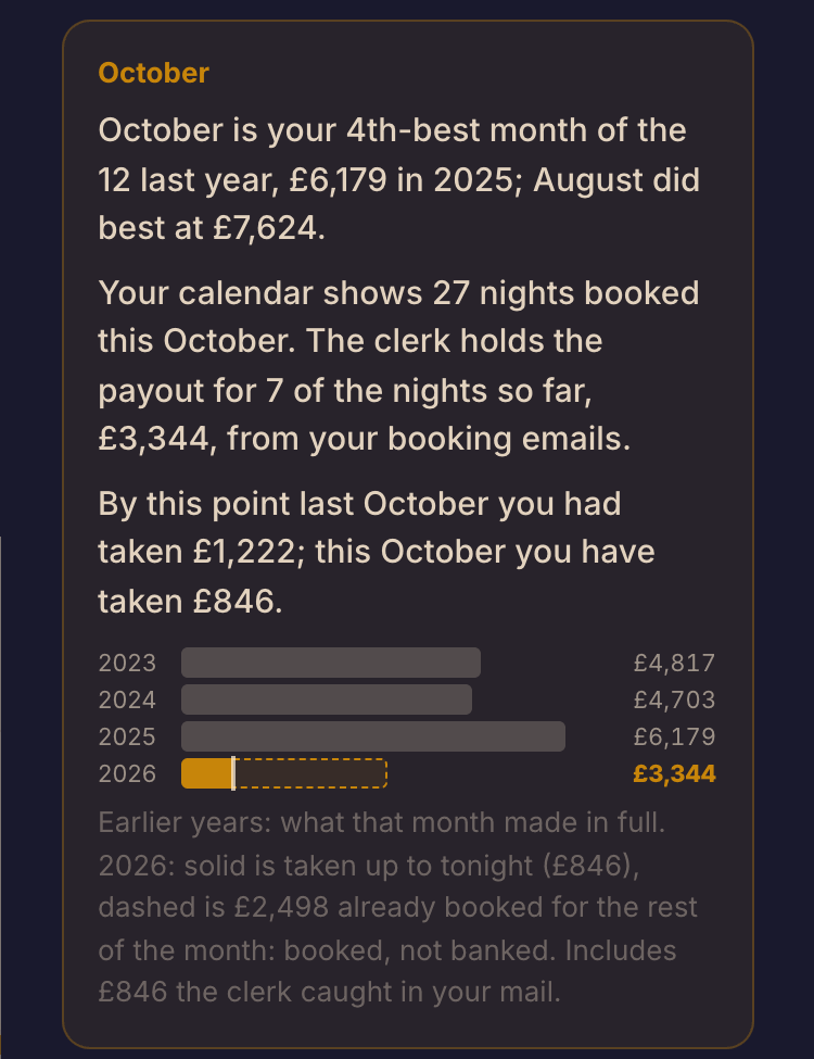 The October card in Numbers. October is the 4th-best month of the 12 last year, 6,179 pounds in 2025. 27 nights are booked this October. By this point last October the host had taken 1,222 pounds; this October 846 pounds. A bar chart compares 2023, 2024, 2025 and 2026.